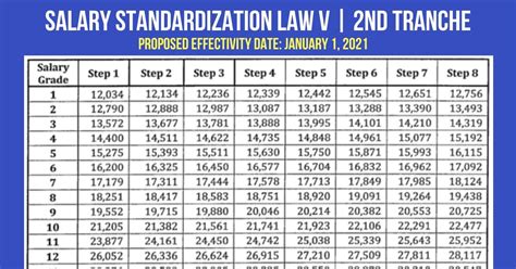 sg17 salary|Salary Grade 2021: Second tranche of SSL V.